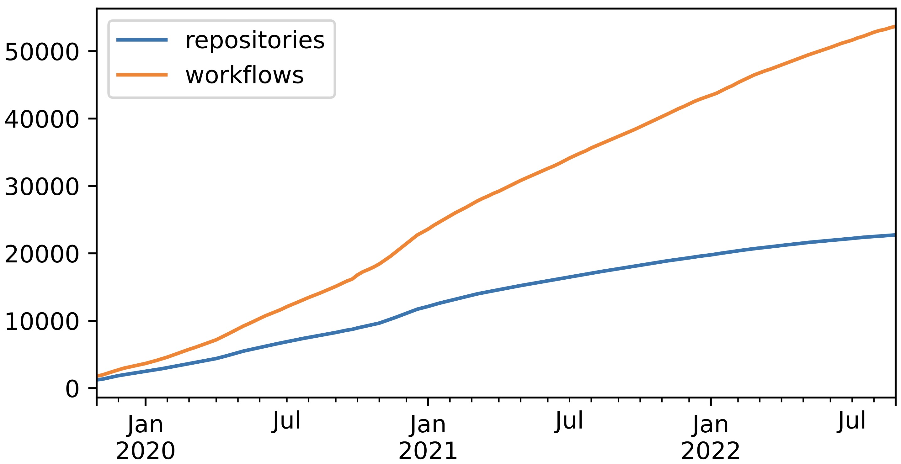 Evolution of repositories and workflows over time